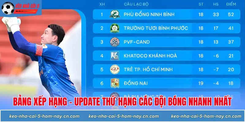 BXH - Update thứ hạng mới nhất của các đội bóng